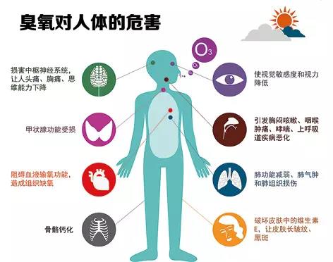 【環(huán)?？破铡拷庾x普臭氧超標(biāo)對(duì)人體的危害-青島環(huán)控設(shè)備.jpg